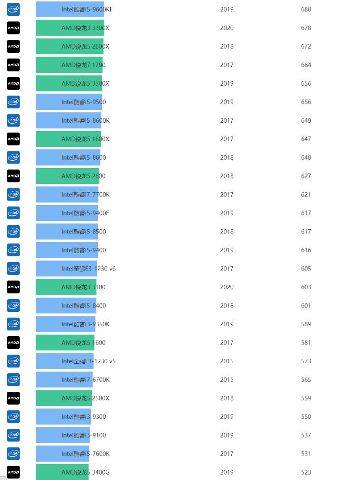 电脑桌面cpu天梯图一览