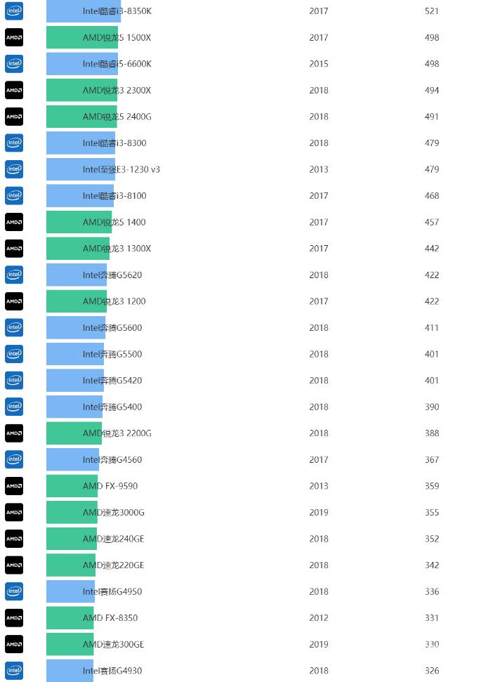 电脑桌面cpu天梯图一览
