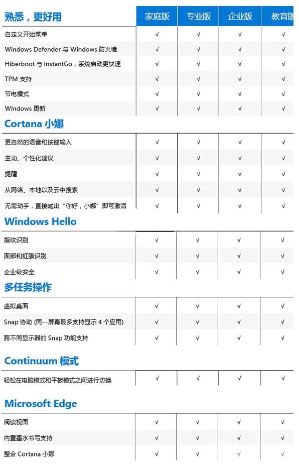 win10版本区别是什么_win10版本区别对照表