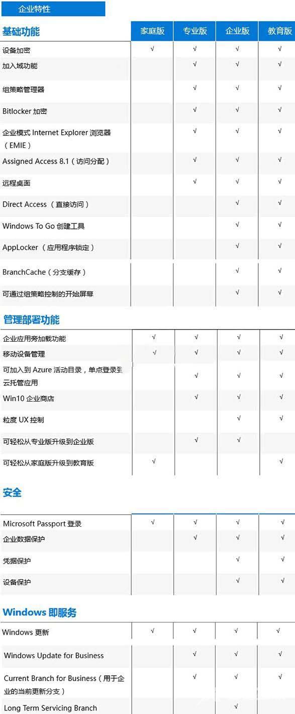 win10版本区别是什么_win10版本区别对照表