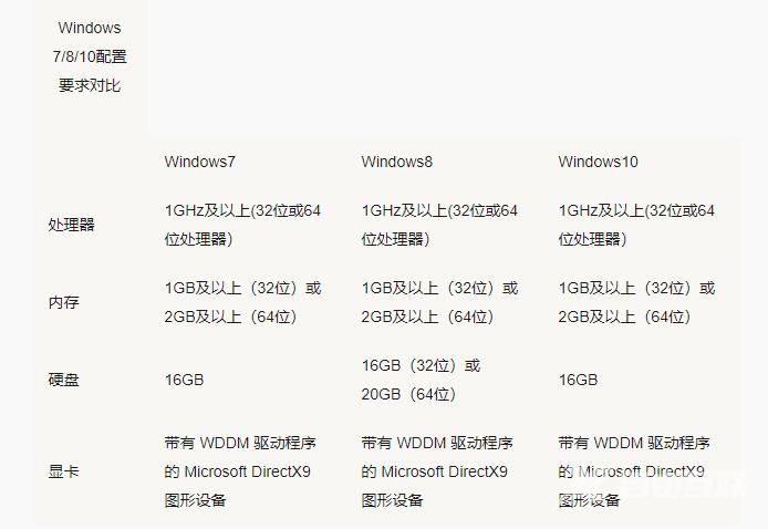 win10比win7哪个占内存 - win10比win7哪个占内存的分析