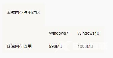 win10比win7哪个占内存 - win10比win7哪个占内存的分析