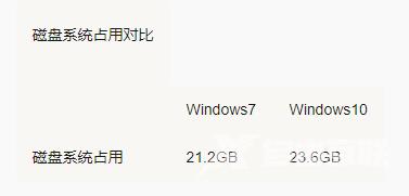 win10比win7哪个占内存 - win10比win7哪个占内存的分析