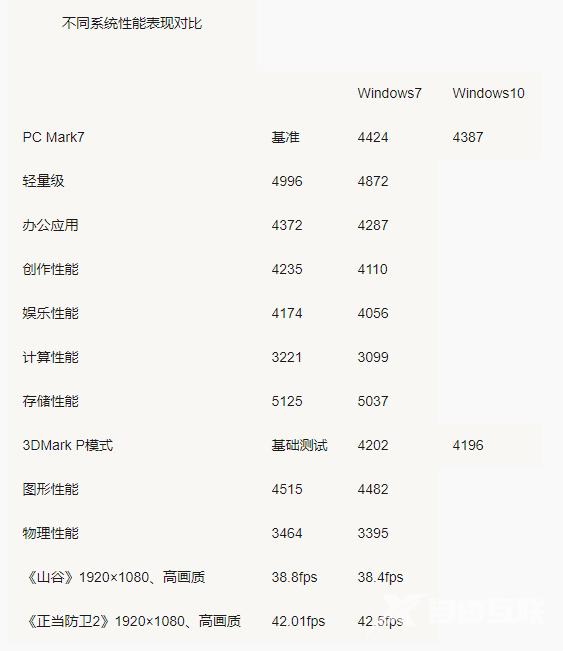 win10比win7哪个占内存 - win10比win7哪个占内存的分析