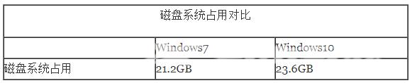 win10比win7占内存大吗_win10对比win7内存磁盘占用评测