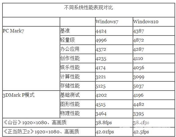 win10比win7占内存大吗_win10对比win7内存磁盘占用评测