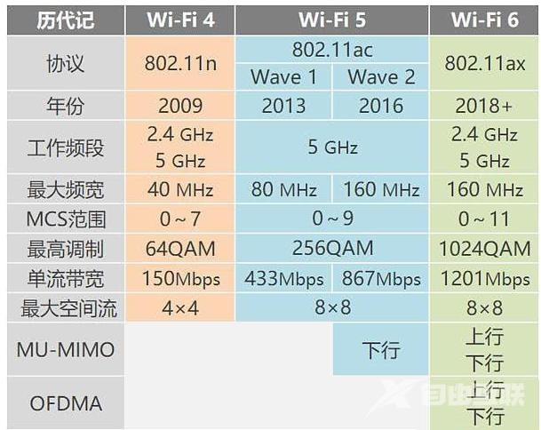 wifi5和wifi6有啥区别_wifi6跟wifi5的区别对比