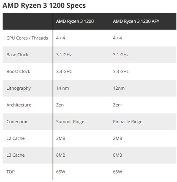 AMD新款CPU上线R3 1200 升级12nm Zen+ 售价约为400元