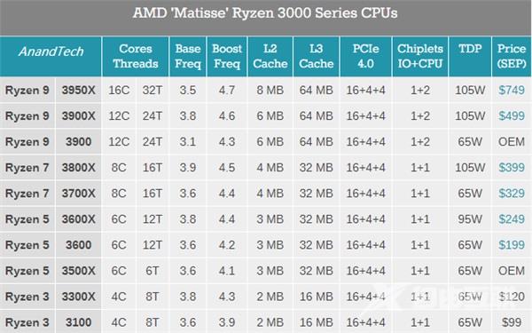 AMD发布三代锐龙3处理器300X/3100 采用7nm Zen2