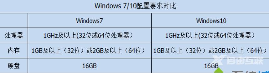 win10比win7强的地方在哪_win10比win7强的地方的分析