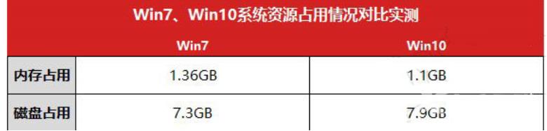 win10比win7强的地方在哪_win10比win7强的地方的分析