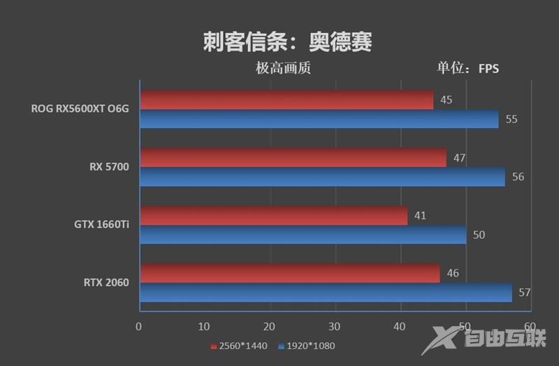 ROG STRIX RX5600XT O6G GAMING评测 全方位测试