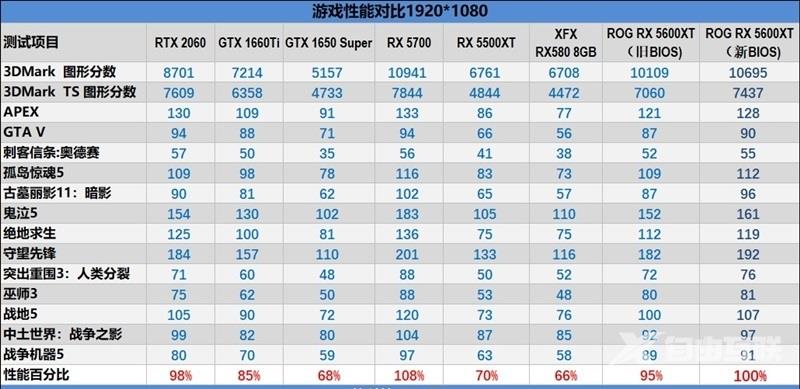 ROG STRIX RX5600XT O6G GAMING评测 全方位测试