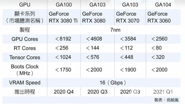 RTX30系列显卡曝光 RTX3080真的要来了? 快来看看参数