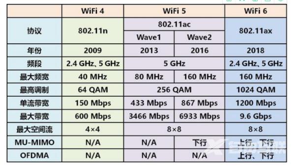 什么是wifi6_wifi6是什么意思_wifi6相关问题详细解答