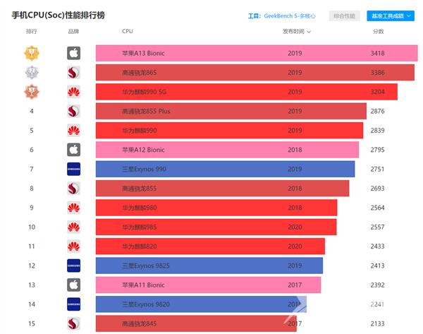 搭载天玑820 5G芯片的Redmi 10X到底有多强? 跑分近41万！