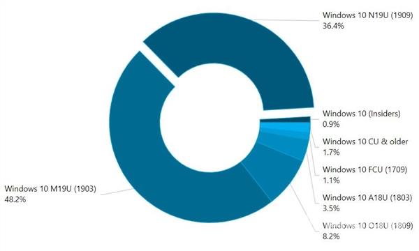目前win10最稳定的版本依然是1909版本 受众多用户欢迎