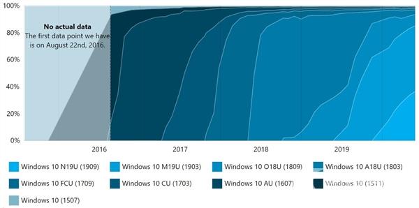 目前win10最稳定的版本依然是1909版本 受众多用户欢迎