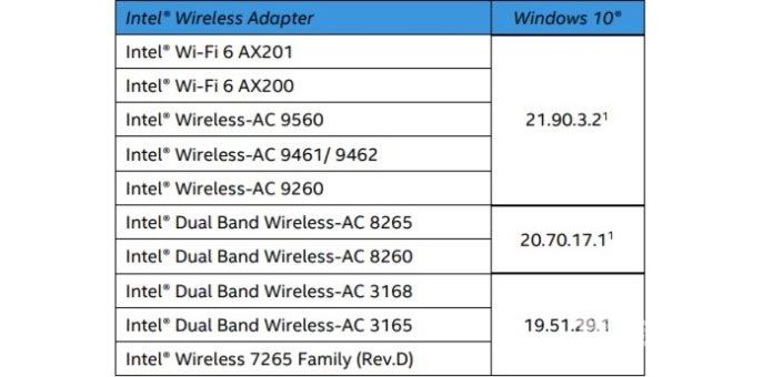 英特尔针对win10 2004更新wifi和蓝牙驱动程序