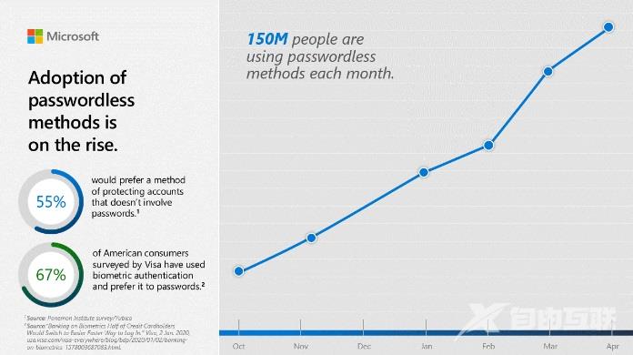 微软免密登录用户增加 现已有1.5亿人在使用免密登录