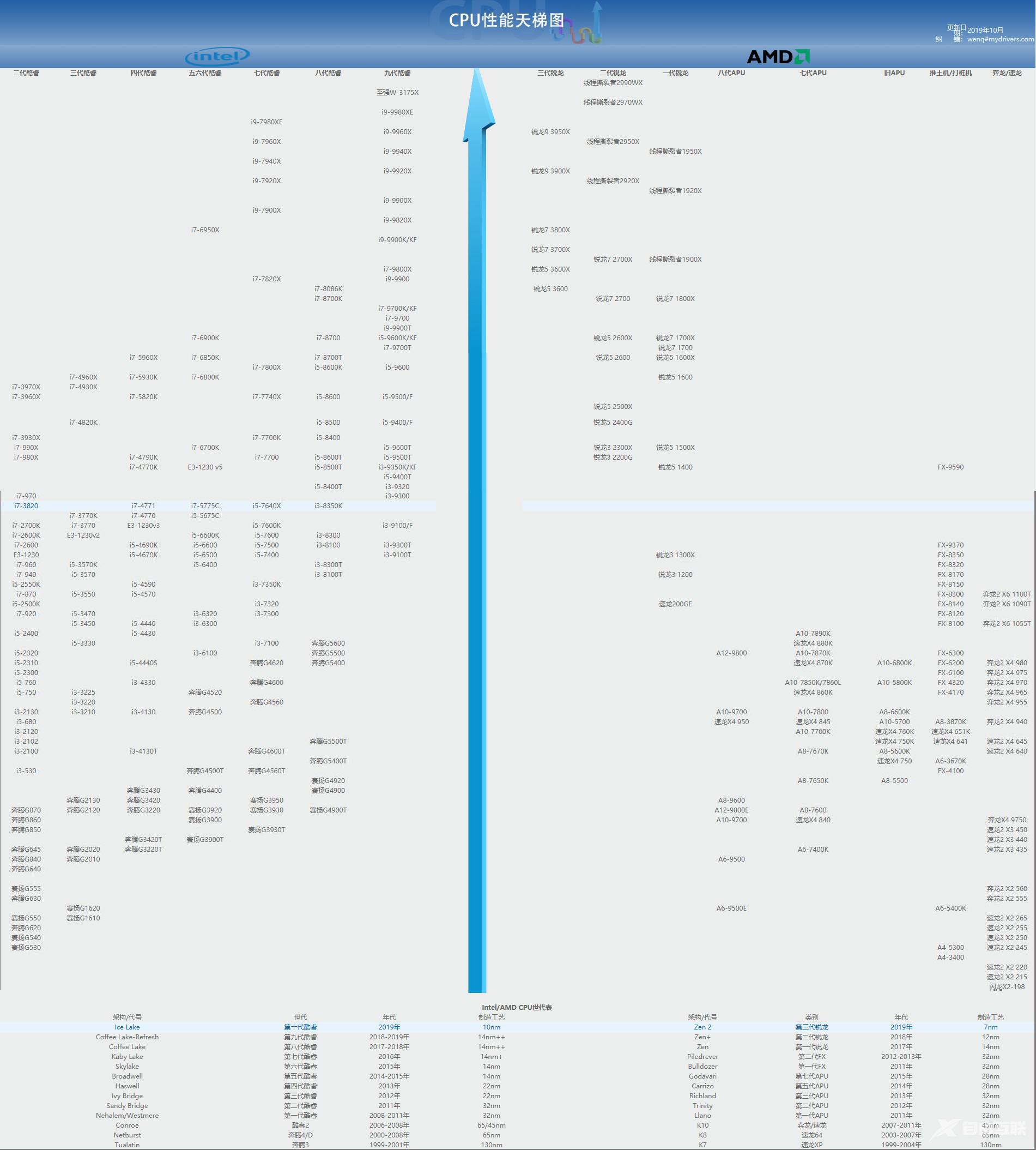 2019最新CPU天梯图_CPU/处理器性能天梯图2019最新榜单