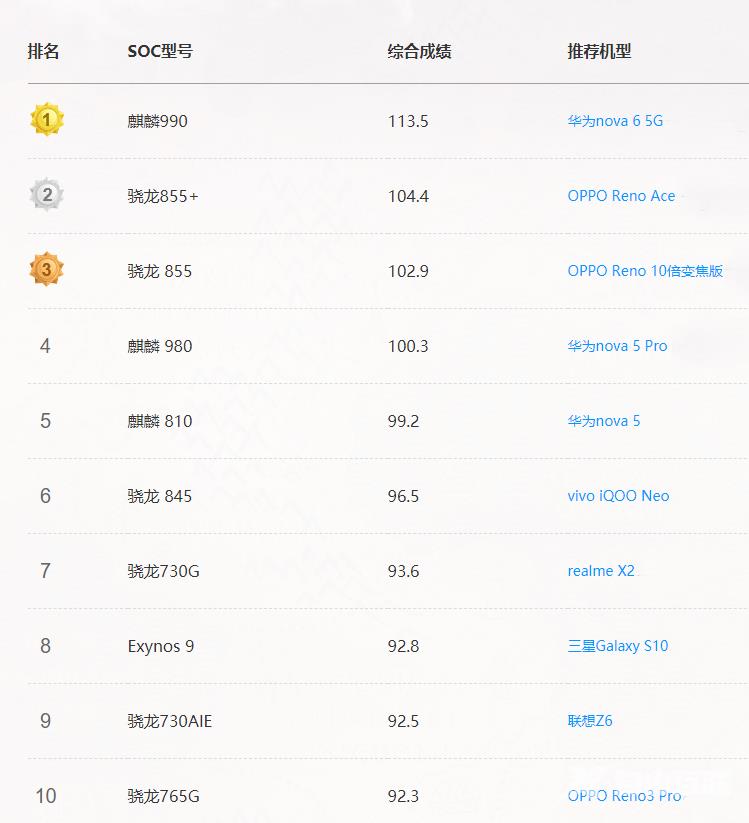 2020年最新手机处理器天梯图_2020年2月手机cpu处理器天梯高清图