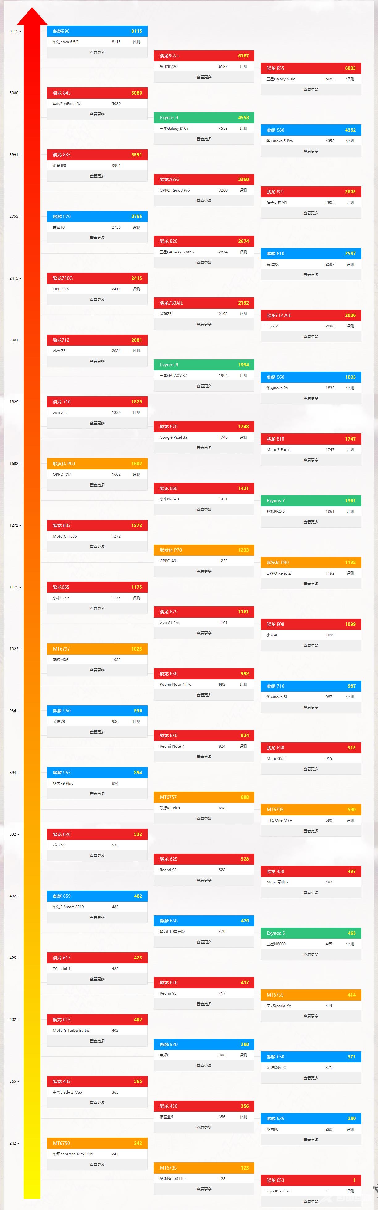 2020年最新手机处理器天梯图_2020年2月手机cpu处理器天梯高清图