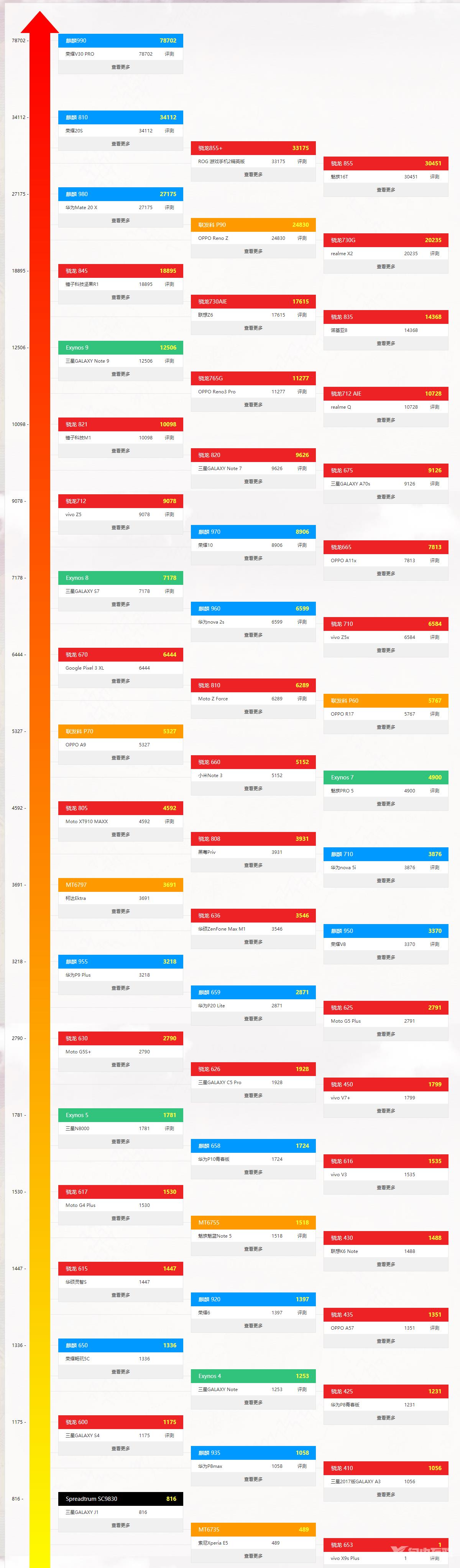 2020年最新手机处理器天梯图_2020年2月手机cpu处理器天梯高清图