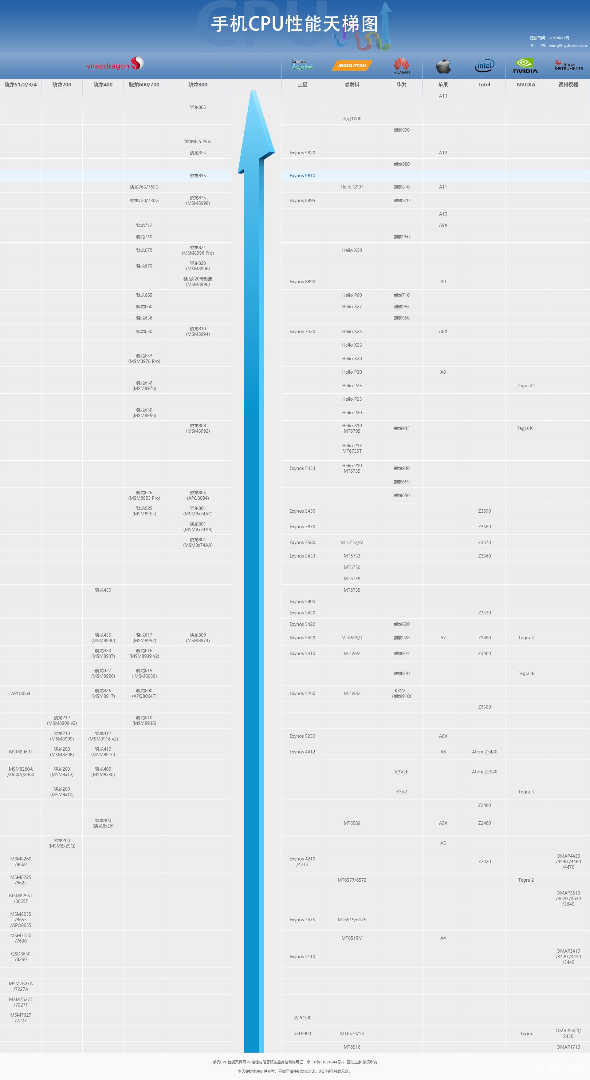 手机处理器天梯图_手机处理器天梯图最新2019排名