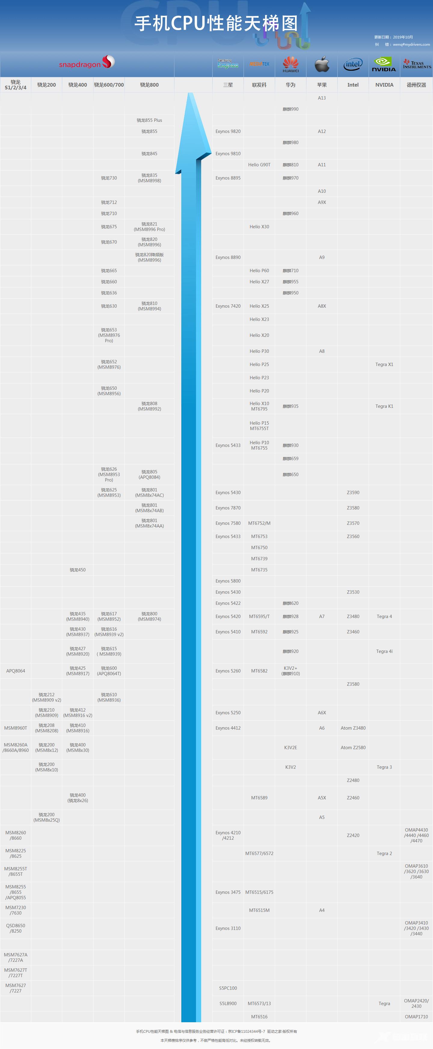 手机CPU天梯图2019_2019最新CPU天梯图