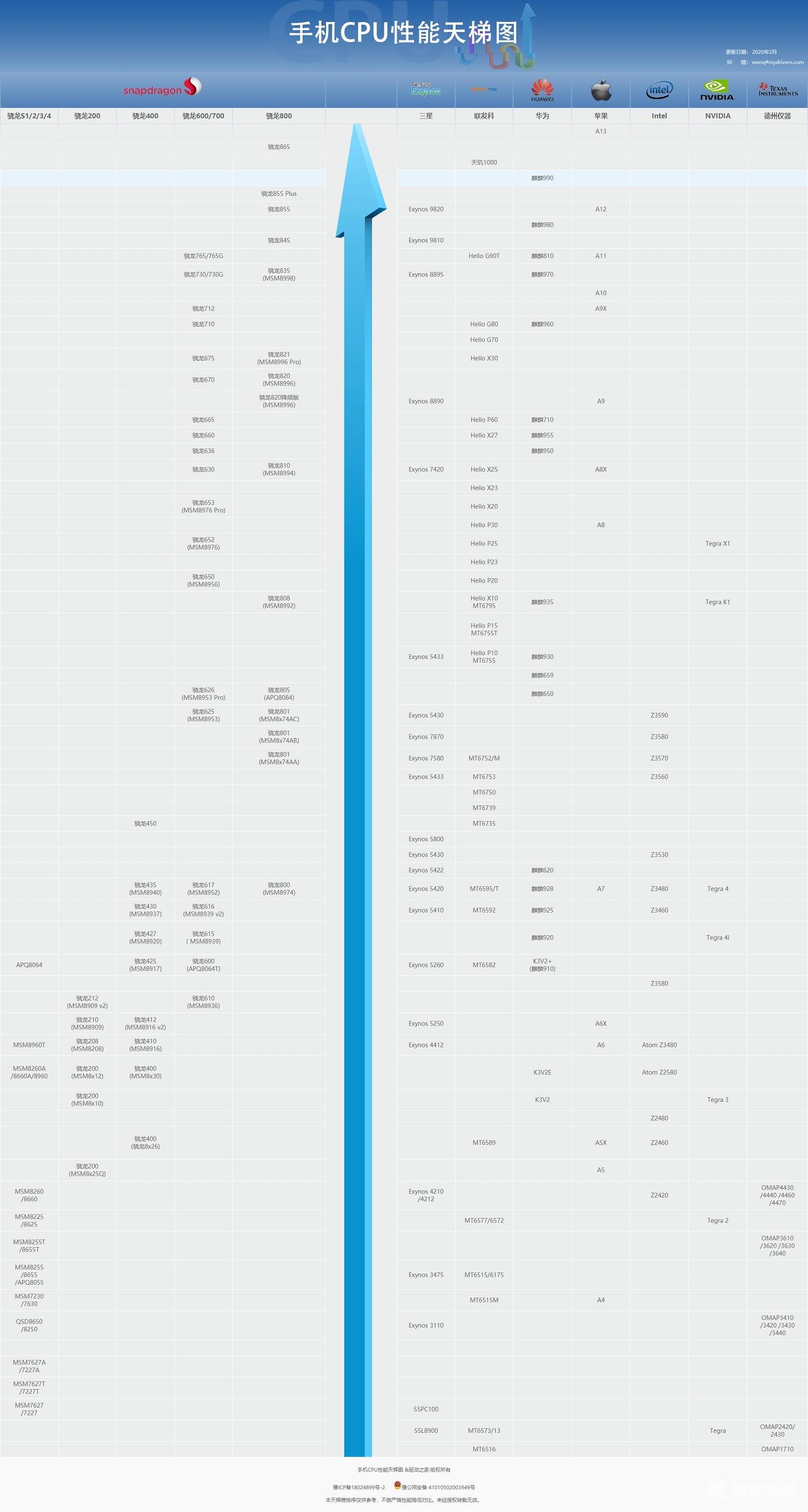 手机cpu排名天梯图_手机cpu排行榜2020高清大图