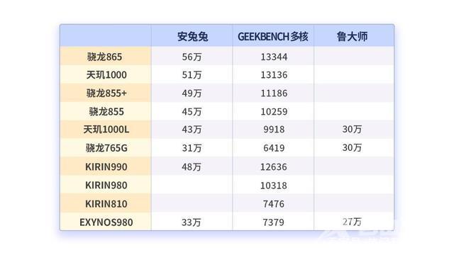 天玑1000处理器怎么样_天玑1000评测、跑分、参数、相关手机及报价