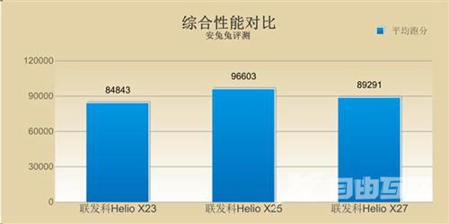 HelioX27处理器怎么样_HelioX27评测、跑分、参数、相关手机及报价