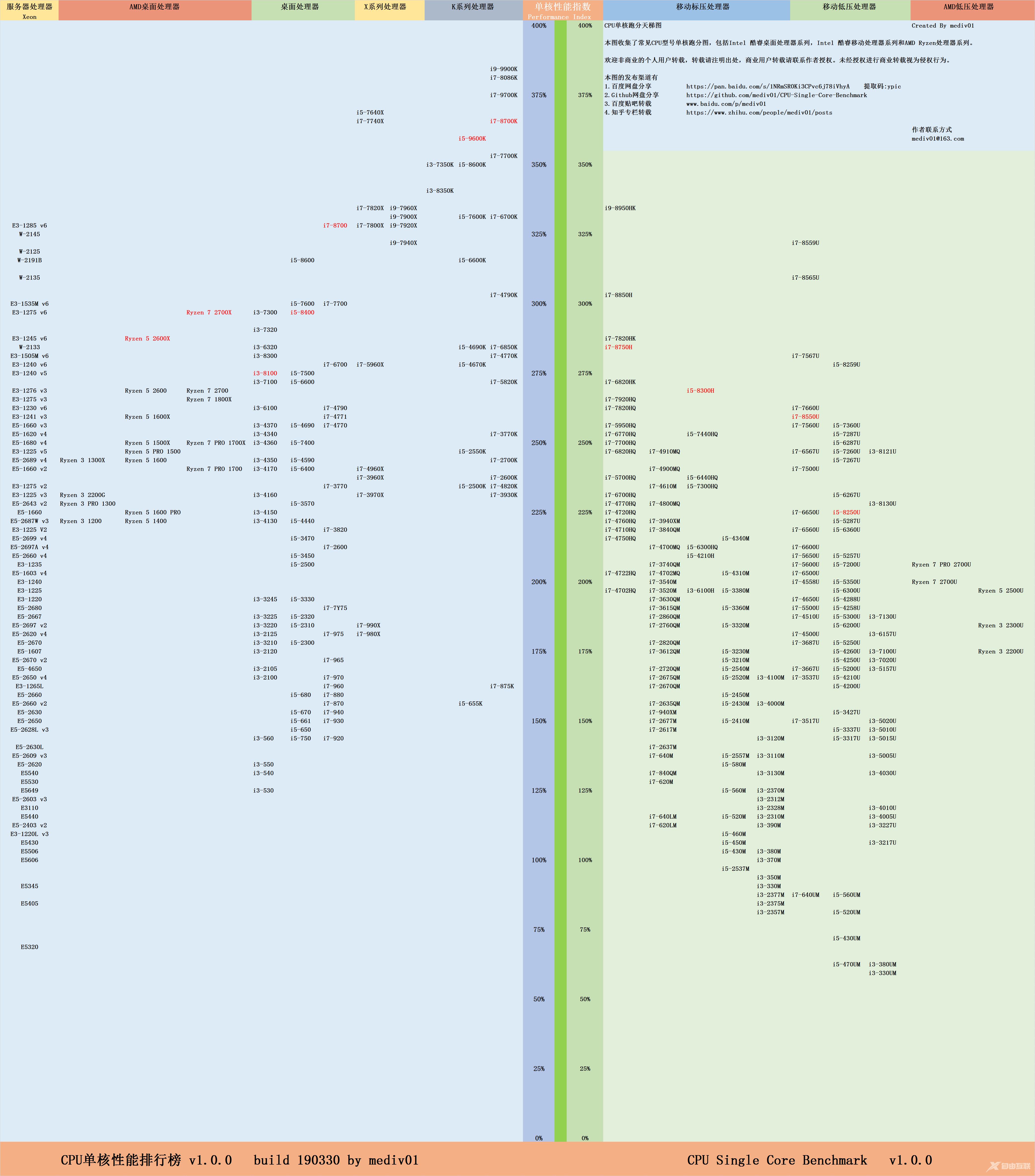 2020cpu单核性能天梯图_2020最新单核处理器性能天梯高清图