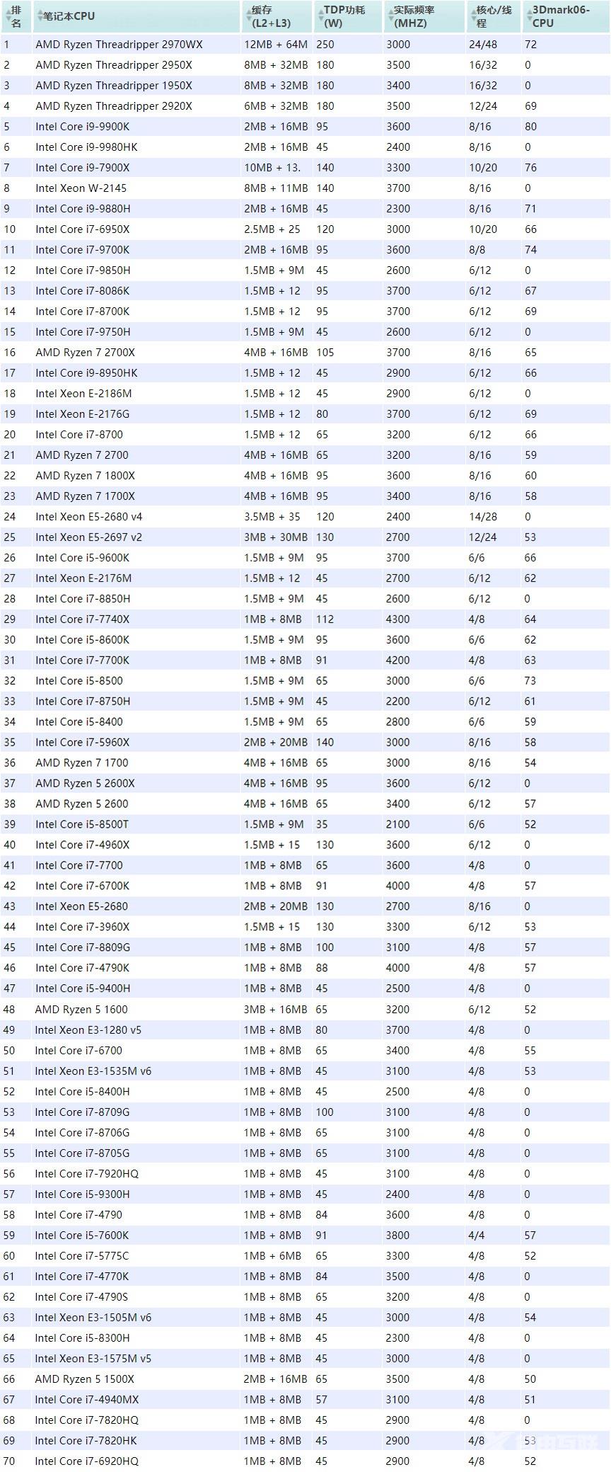 笔记本cpu排行天梯图_笔记本cpu排行榜2020