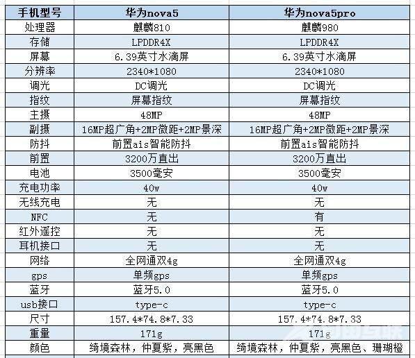 华为nova6对比nova5pro_华为nova6对比nova5pro点评