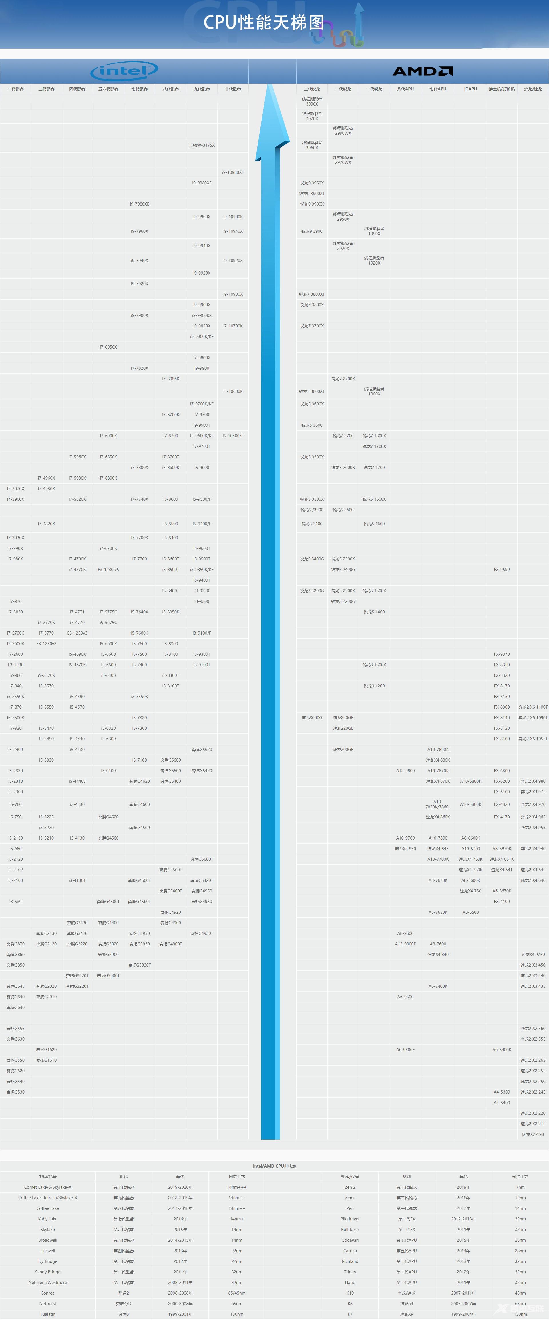 cpu天梯图2020年11月-cpu天梯图2020年11月全包含高清图