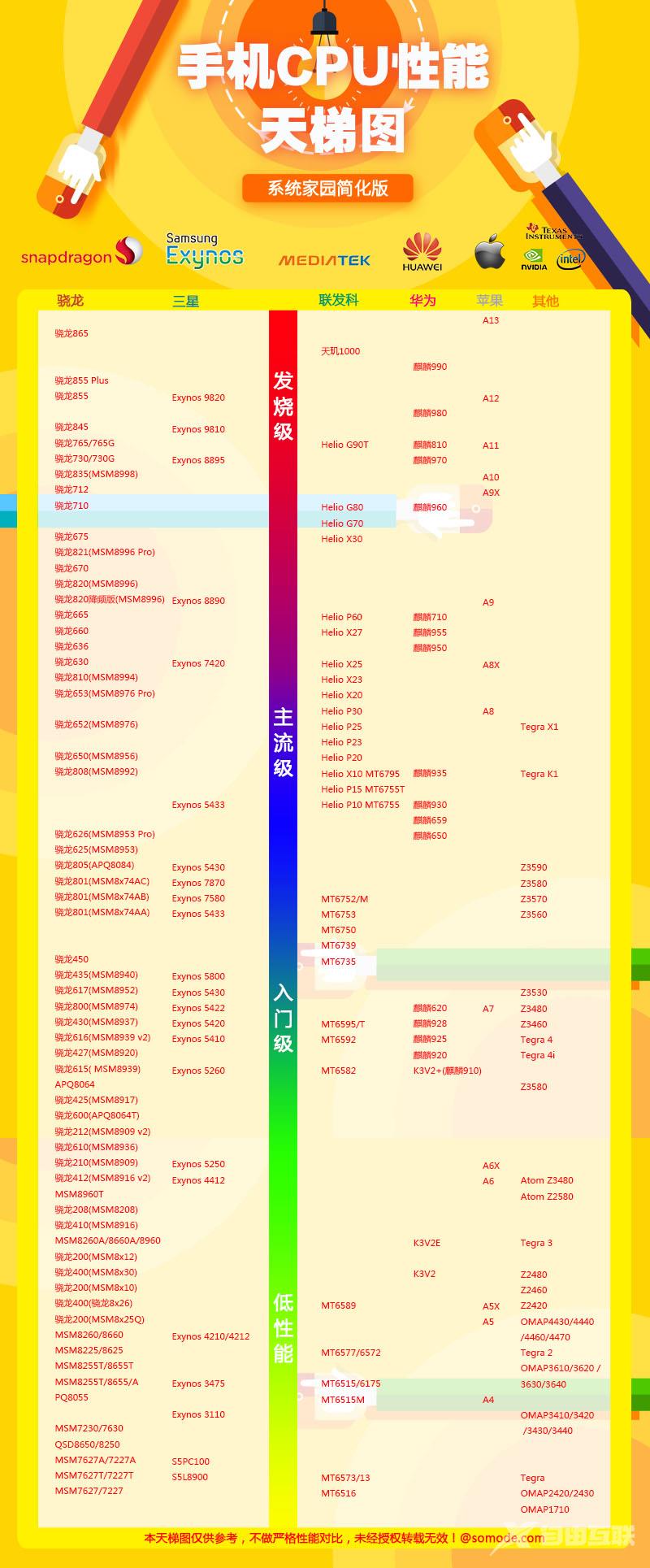 手机CPU天梯图-手机CPU天梯图2021最新版（高清）