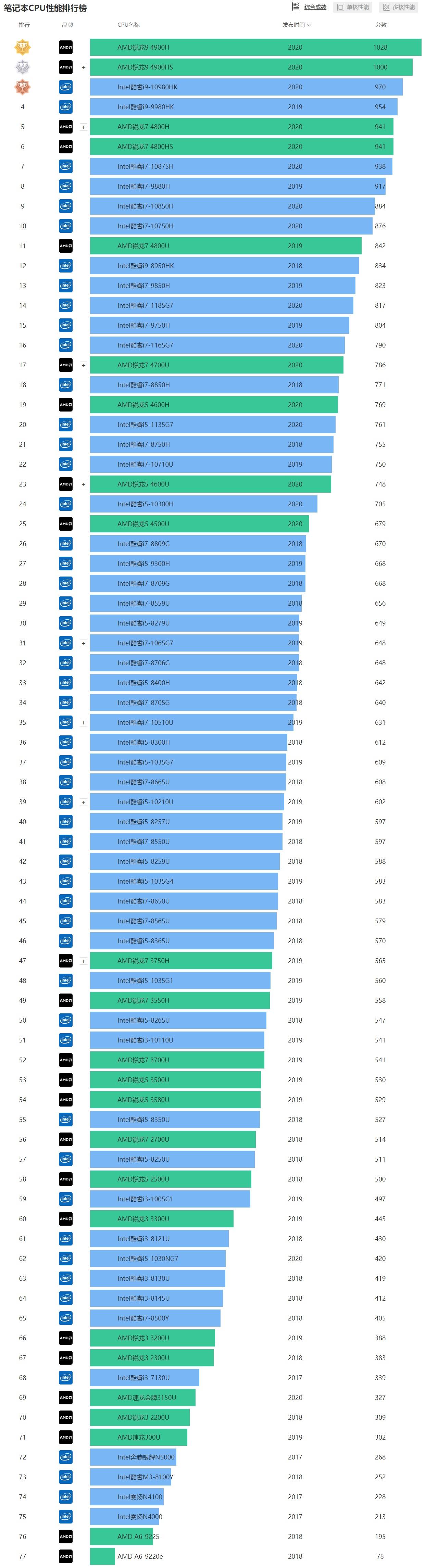 最新笔记本cpu天梯图2021-最新笔记本cpu性能天梯图2021高清