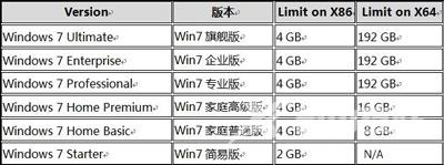 32位和64位系统有什么区别 Win7 32位64位支持多大内存