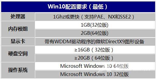 系统升级win10配置要求有哪些