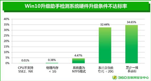 系统升级win10配置要求有哪些