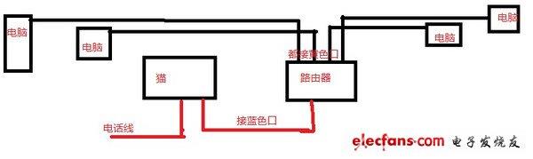 深度教你路由器怎么连接两台电脑