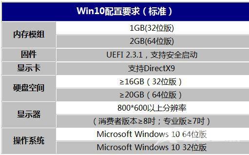 Win10系统最低配置是什么要求