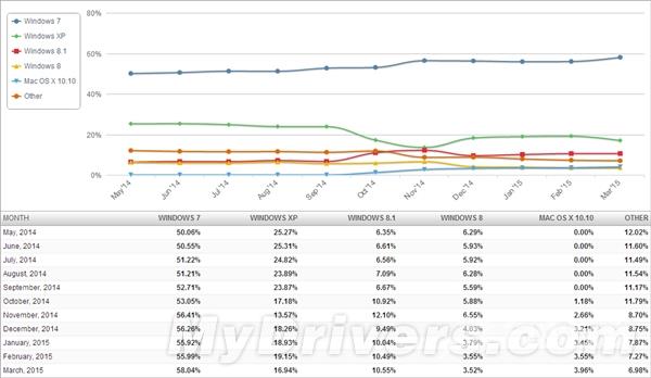 微软很烦恼Windows XP就是赖着不走