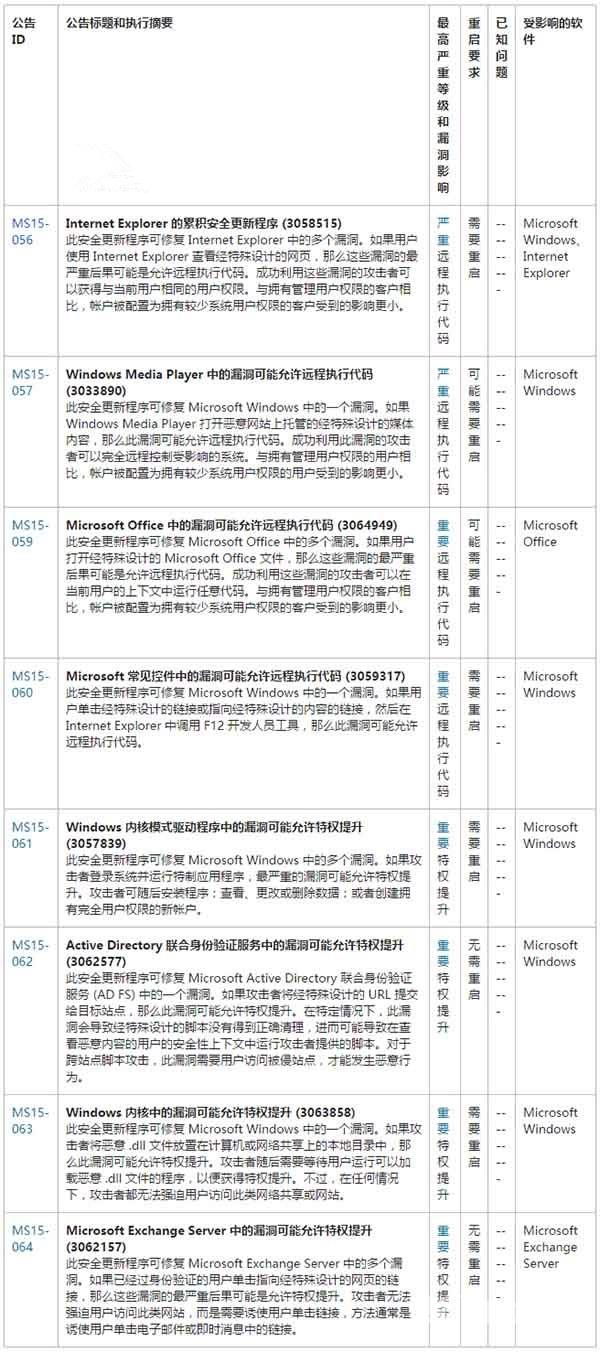 微软发布6月安全更新：2个严重漏洞