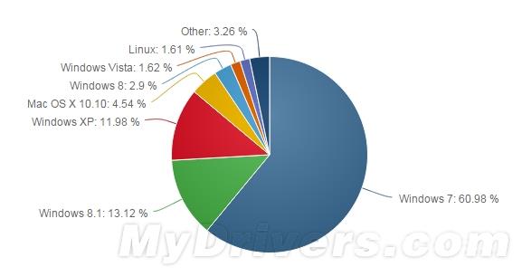  Win8.1系统临死前终于干掉了XP系统