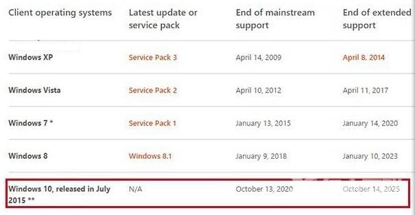 Windows 10正式版还等待上线 退休日期都曝光了