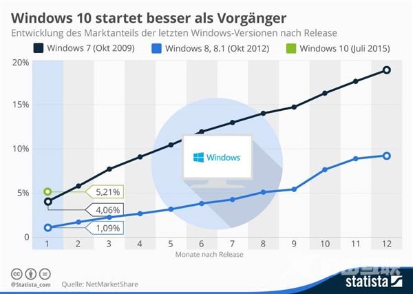 Windows 10完胜Windows 7/8.1真的辣么好用吗？