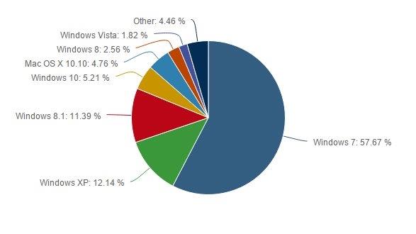 Windows 10完胜Windows 7/8.1真的辣么好用吗？